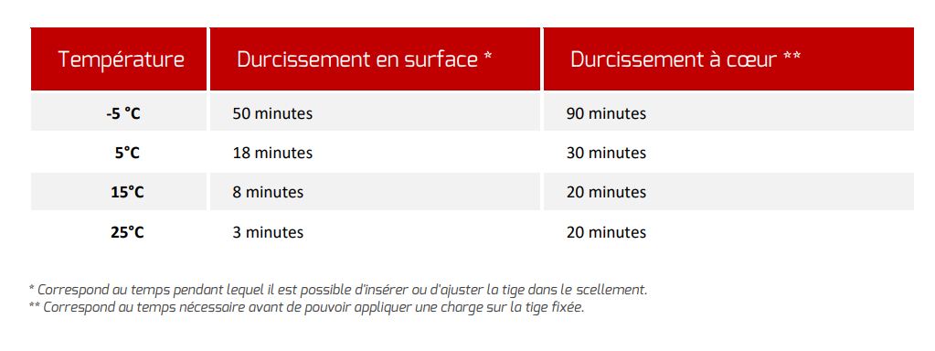 Tableau des temps de pose Fixobois - Batifix