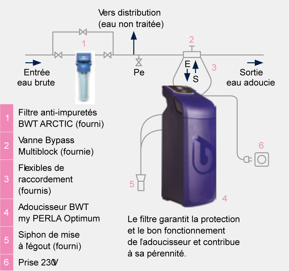 Schéma d'installation de l'adoucisseur d'eau BWT my PERLA Optimum