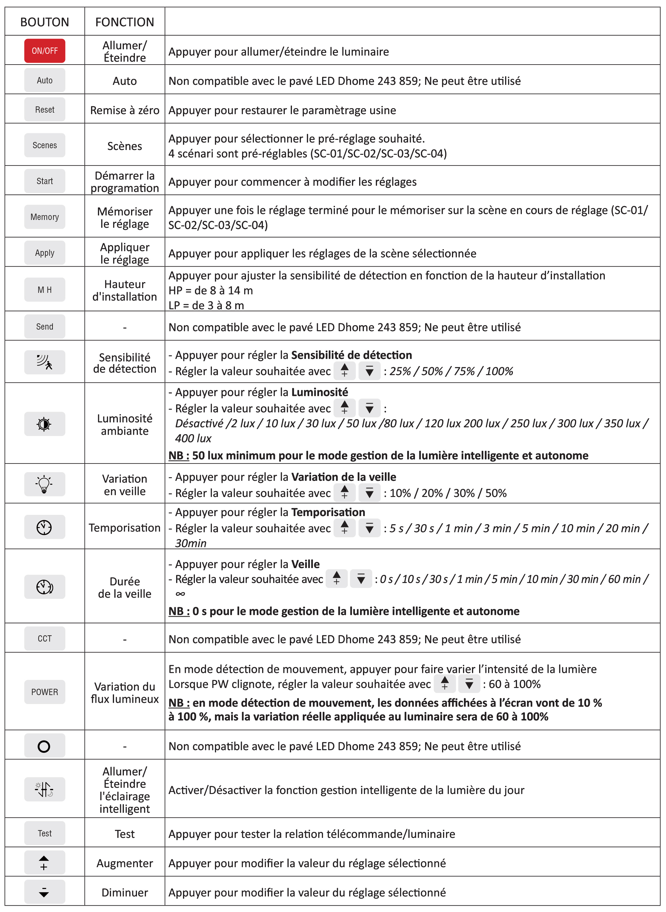 Utilisation de la télécommande Dhome pour pavé LED Solar B Detect