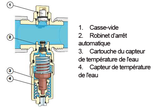 Composition de la soupape antigel iStop Thermador avec casse-vide, robinet d'arrêt automatique, cartouche et capteur de température