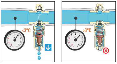 Fonctionnement de la soupape antigel iStop Thermador avec ouverture à 3°C et fermeture à 4°C