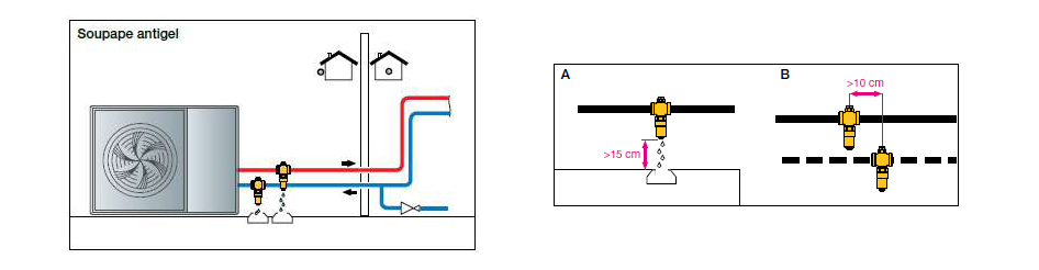 Schéma d'installation de la soupape antigel iStop Thermador sur pompe à chaleur avec distances de montage recommandées