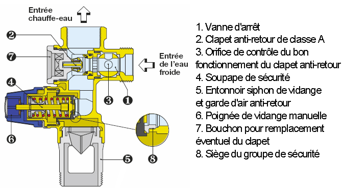 Schéma de fonctionnement du groupe de sécurité GSL à siège laiton pour chauffe-eau - Thermador