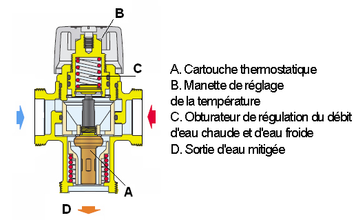 Schéma de fonctionnement du mitigeur thermostatique sanitaire KMIX pour chauffe-eau vertical - Thermador